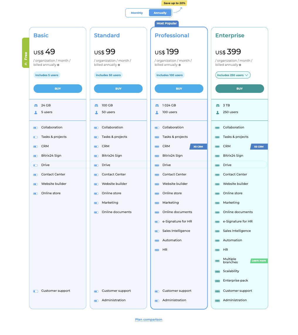 Bitrix24 Pricing Overview